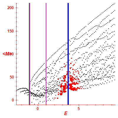 Peres lattice <M>